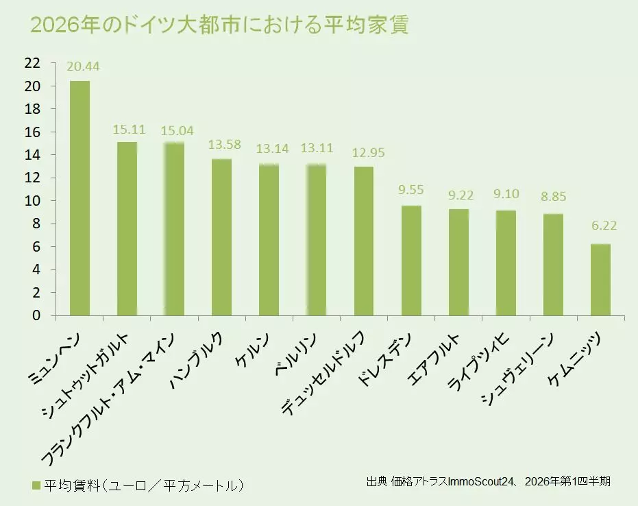 2026年のドイツ大都市における平均家賃 (出典 価格アトラスImmoScout24、2026年第1四半期)