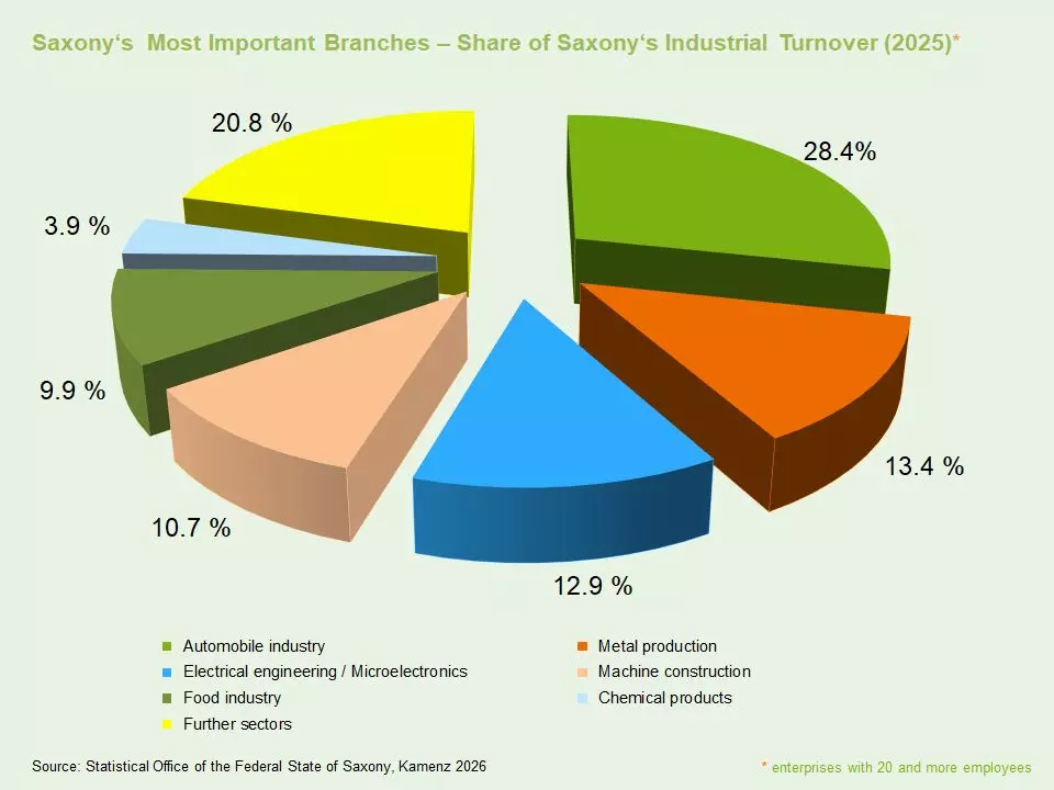 Graphic: Share of the most important sectors in the turnover of Saxony's industry in 2024 (Source: Statistical Office of the Federal State of Saxony)