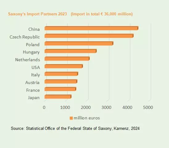 Graphic: Saxony's Most Important Import Partners 2023 (Source: Statistical Office of the Federal State of Saxony)