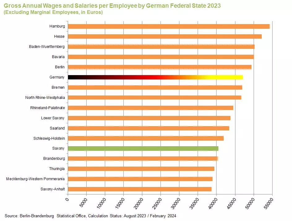 Chart: Average Gross Annual Earnings by German Federal State (Source: Berlin-Brandenburg Statistical Office, Calculation Status: August 2023 / February 2024)