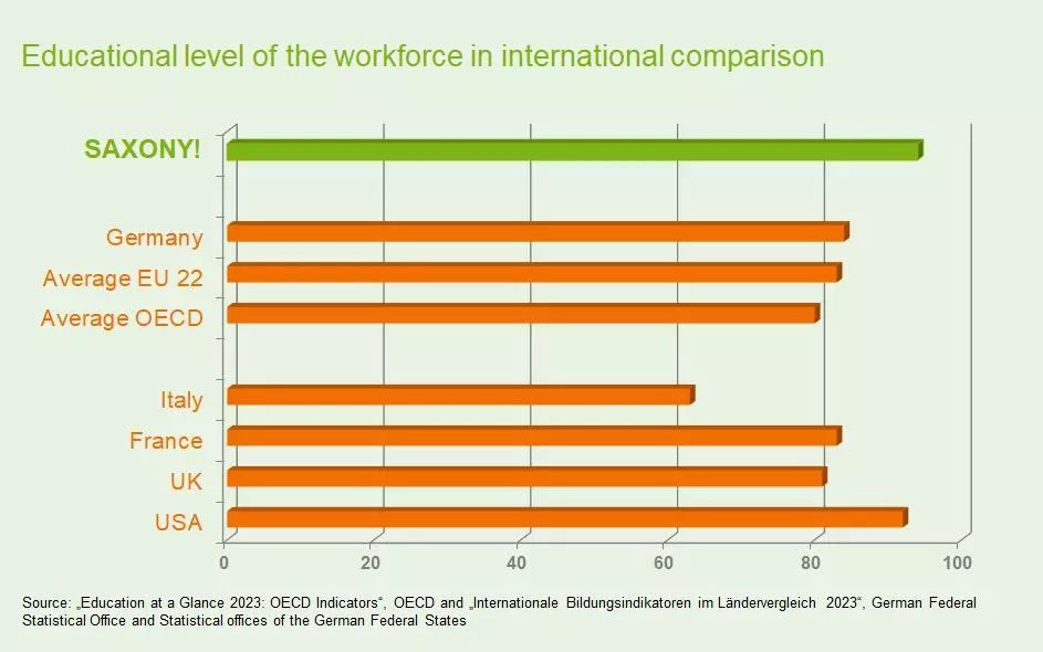 Graphic: International education indicators in a country comparison 2023 (Source: OECD, destatis)