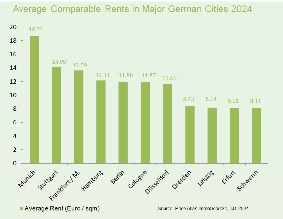 Chart: Average comparable rents in major German cities (Source: Preisatlas ImmoScout24, Q1 2024)