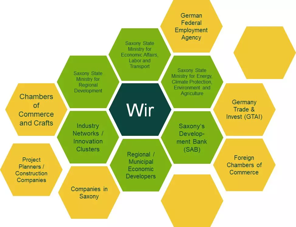 Partner Network of the Saxony Trade & Invest (WFS) Corp.