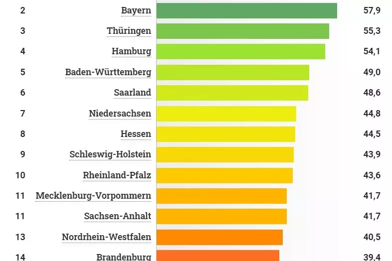 Quelle: Bildungsmonitor 2023, Institut der deutschen Wirtschaft (IW) Köln im Auftrag der Initiative Neue Soziale Marktwirtschaft (INSM)