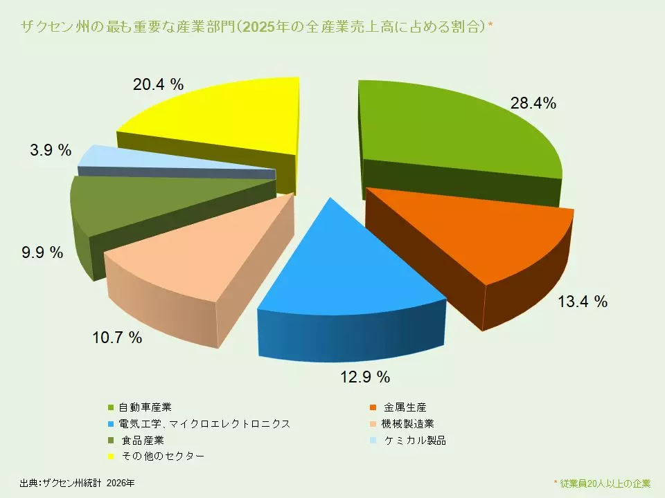 ザクセン州の最も重要な産業部門（2024年の全産業売上高に占める割合）- 出典：ザクセン州統計 2024年