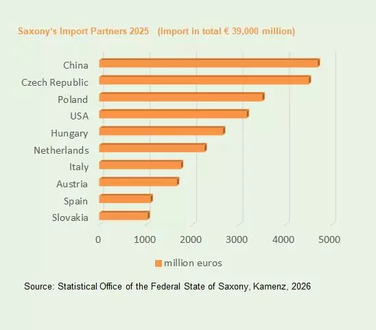 Graphic: Saxony's Most Important Import Partners 2024 (Source: Statistical Office of the Federal State of Saxony)