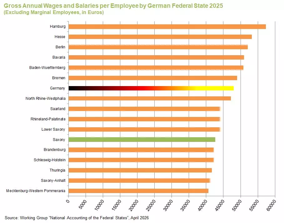 Chart: Average Gross Annual Earnings by German Federal State