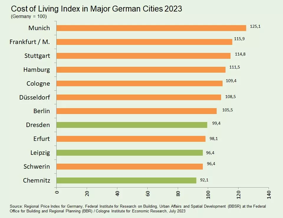 Chart: Cost of Living Index in Major German Cities 2023