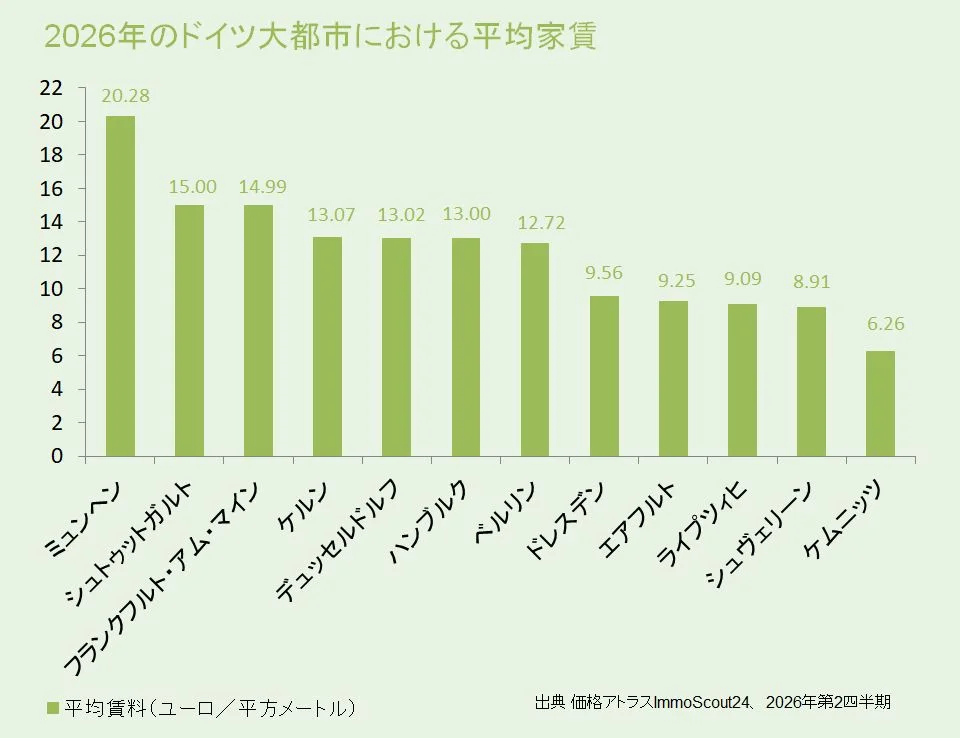 2026年のドイツ大都市における平均家賃 (出典 価格アトラスImmoScout24、2026年第1四半期)
