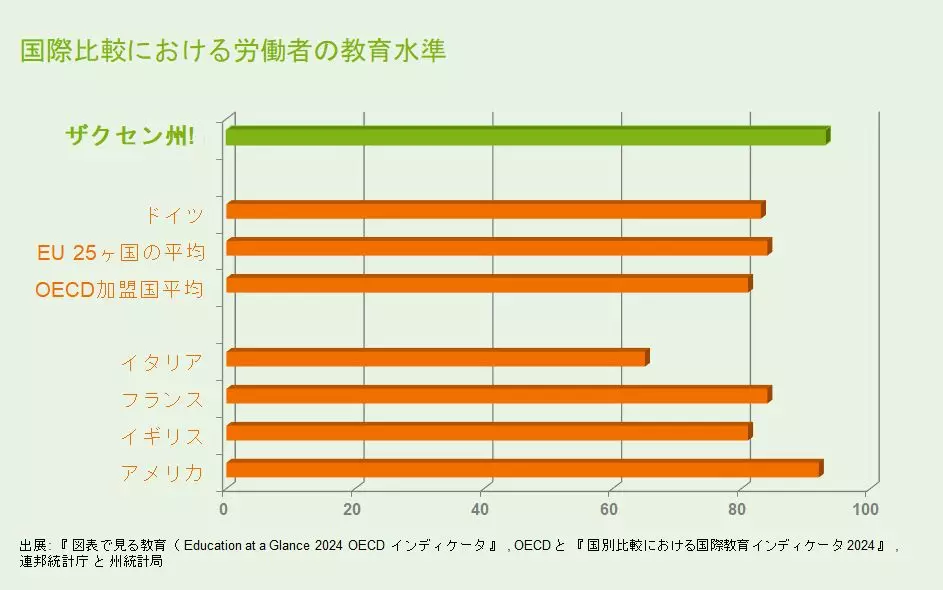 国際比較における労働者の教育水準 (出展: 『 図表で見る教育（ Education at a Glance 2023 OECD インディケータ 』 , OECD と 『 国別比較における国際教育インディケータ 2023 』 , 連邦統計庁 と 州統計局)