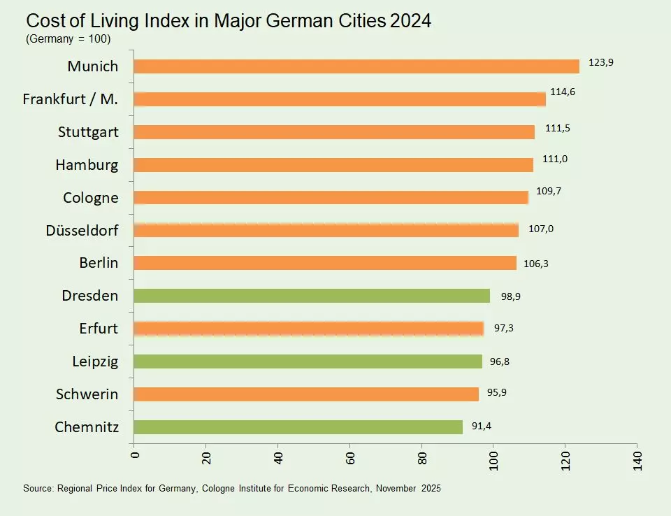 Chart: Cost of Living Index in Major German Cities 2024