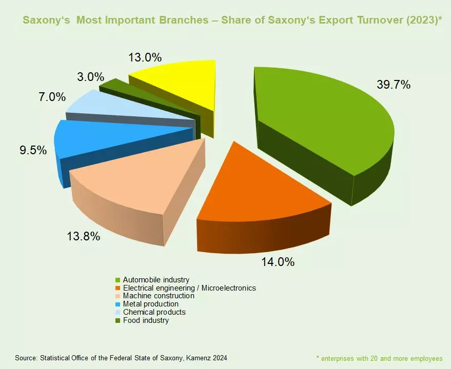 Graphic: Share of the most important sectors in the export turnover of Saxony's industry in 2023 (Source: Statistical Office of the Federal State of Saxony)