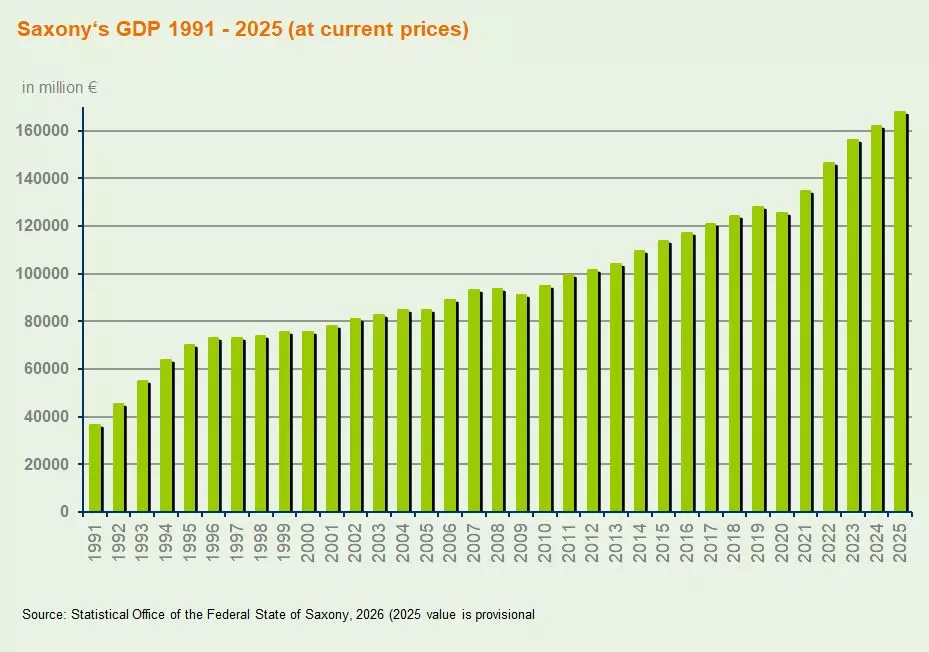 Graphic: Saxony's GDP 1991 - 2025