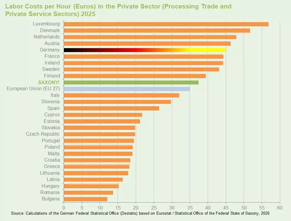 Chart: Hourly Labor Costs in an EU Wide Comparison (Source: destatis / EuroStat)