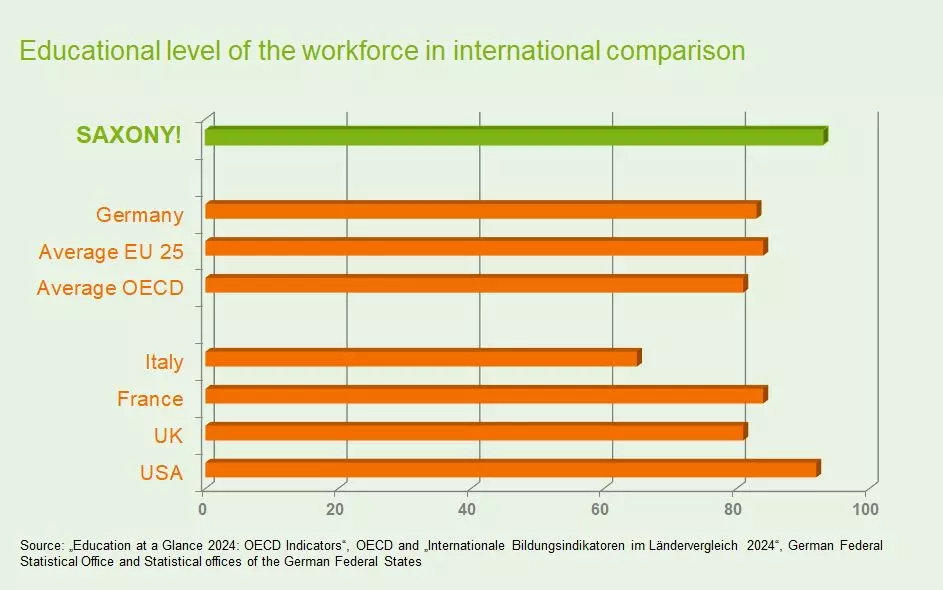 Graphic: International education indicators in a country comparison 2023 (Source: OECD, destatis)