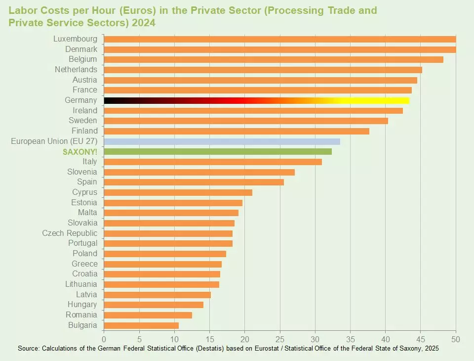 Chart: Hourly Labor Costs in an EU Wide Comparison (Source: destatis / EuroStat)