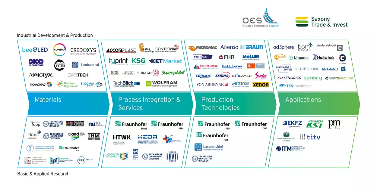 Chart: Value Chain "Organic and Flexible Electronics in Saxony" (Source: OES, Saxony Trade & Invest Corp.)
