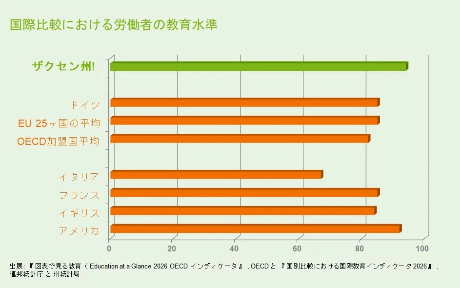 国際比較における労働者の教育水準 (出展: 『 図表で見る教育（ Education at a Glance OECD インディケータ 』 , OECD と 『 国別比較における国際教育インディケータ 』 , 連邦統計庁 と 州統計局)