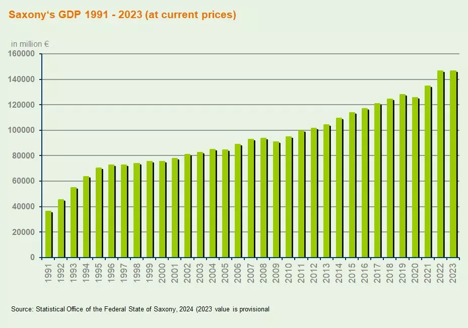 Graphic: Saxony's GDP 1991 - 2023 (Source: Statistical Office of the Federal State of Saxony)