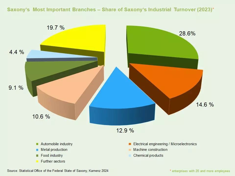 Graphic: Share of the most important sectors in the turnover of Saxony's industry in 2023 (Source: Statistical Office of the Federal State of Saxony)