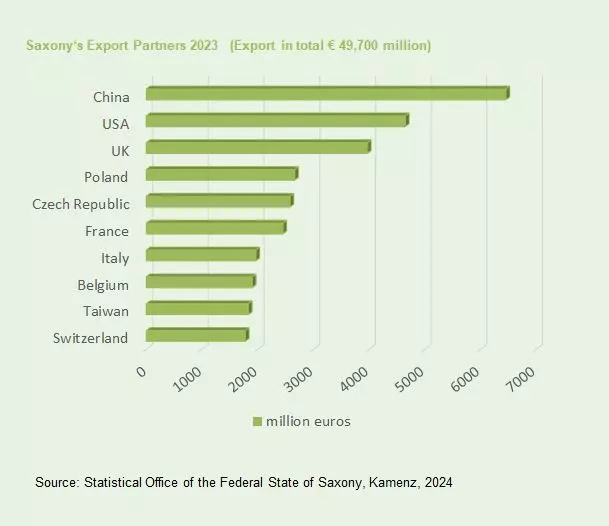 Graphic: Saxony's most important export partners in 2023 (Source: Statistical Office of the Federal State of Saxony)