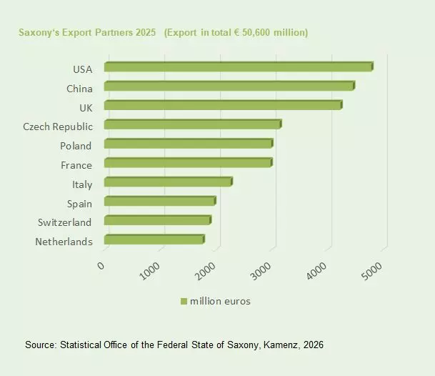 Graphic: Saxony's most important export partners in 2024 (Source: Statistical Office of the Federal State of Saxony)