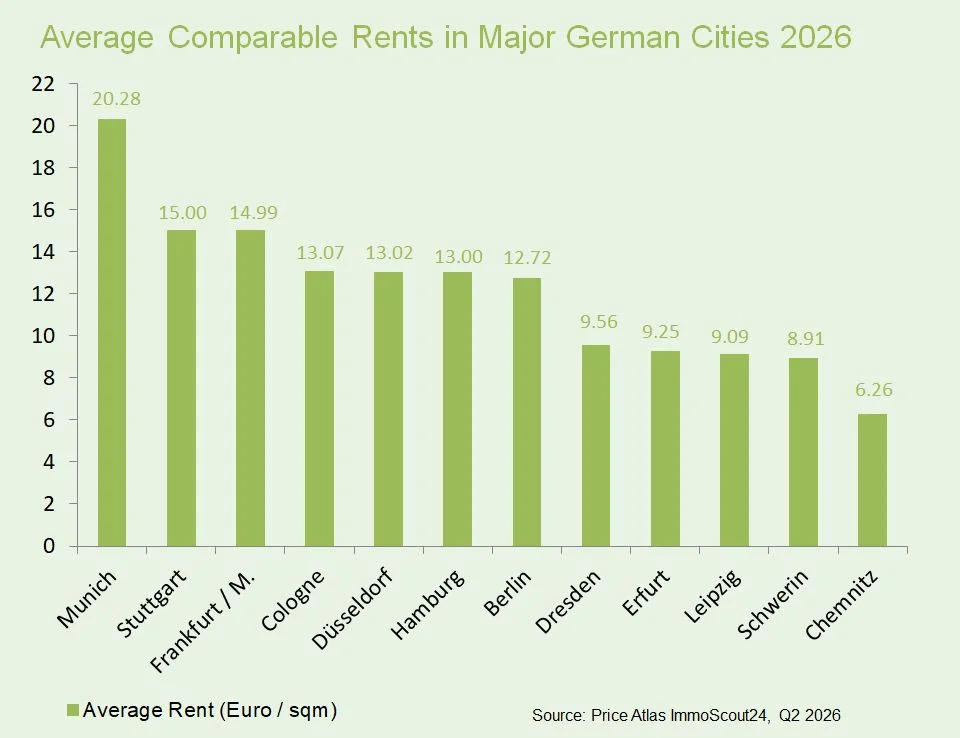 Chart: Average comparable rents in major German cities