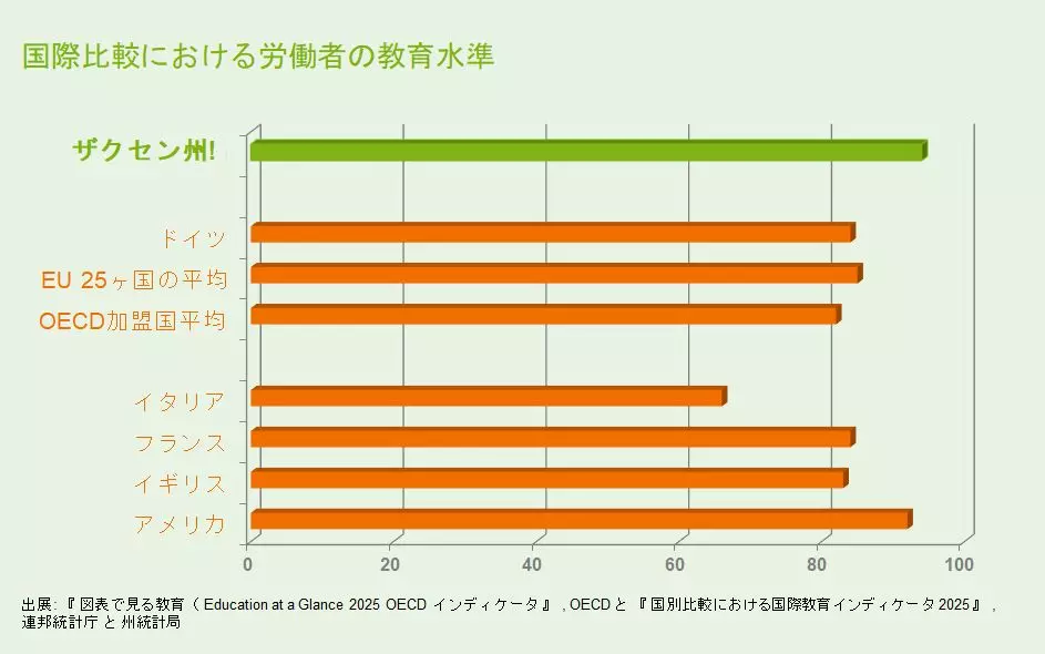 国際比較における労働者の教育水準 (出展: 『 図表で見る教育（ Education at a Glance OECD インディケータ 』 , OECD と 『 国別比較における国際教育インディケータ 』 , 連邦統計庁 と 州統計局)