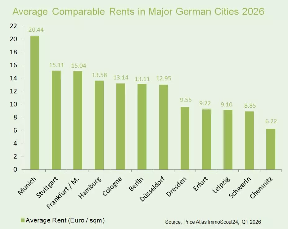 Chart: Average comparable rents in major German cities (Source: Preisatlas ImmoScout24, Q1 2025)