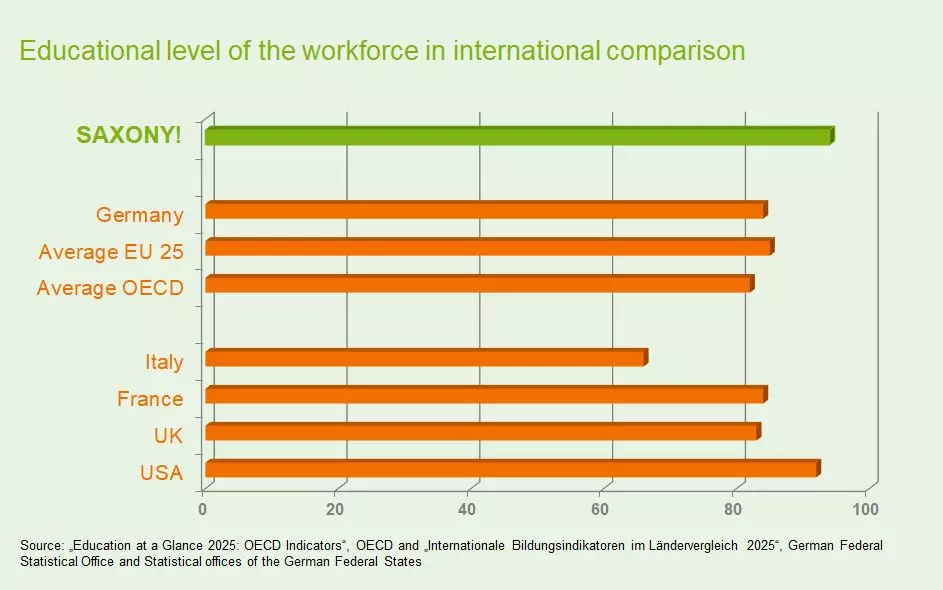 Graphic: International education indicators in a country comparison (Source: OECD, destatis)