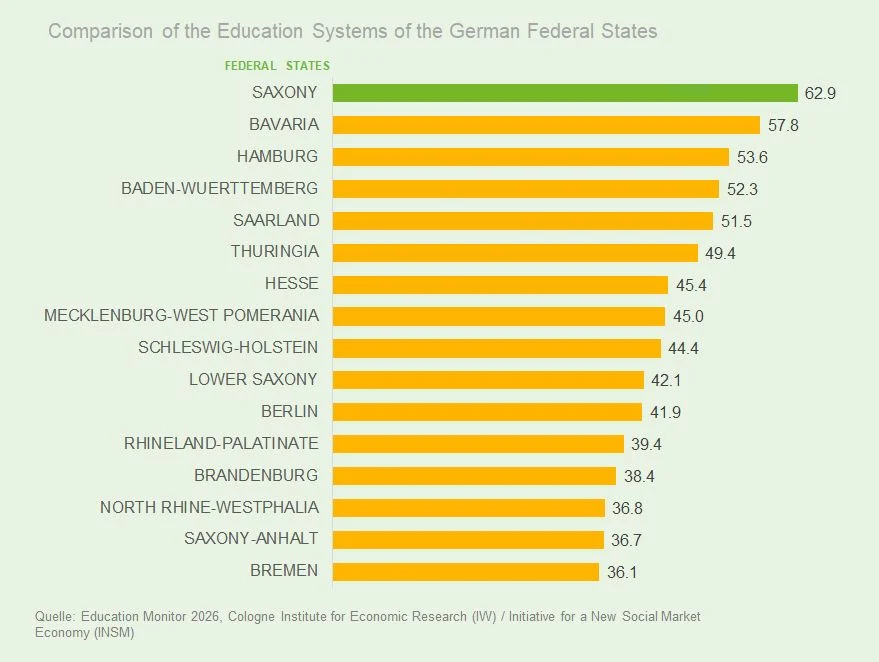 Graphic: Comparison of the education systems of the German federal states