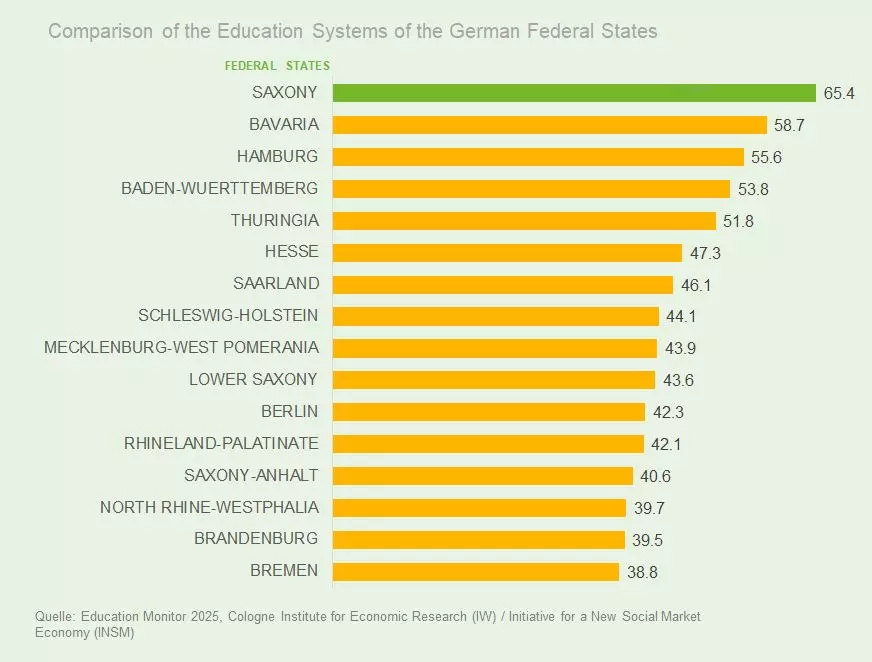 Graphic INSM Education Monitor 2025